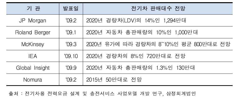 세계 주요 Research 기관별 전기차 보급 전망