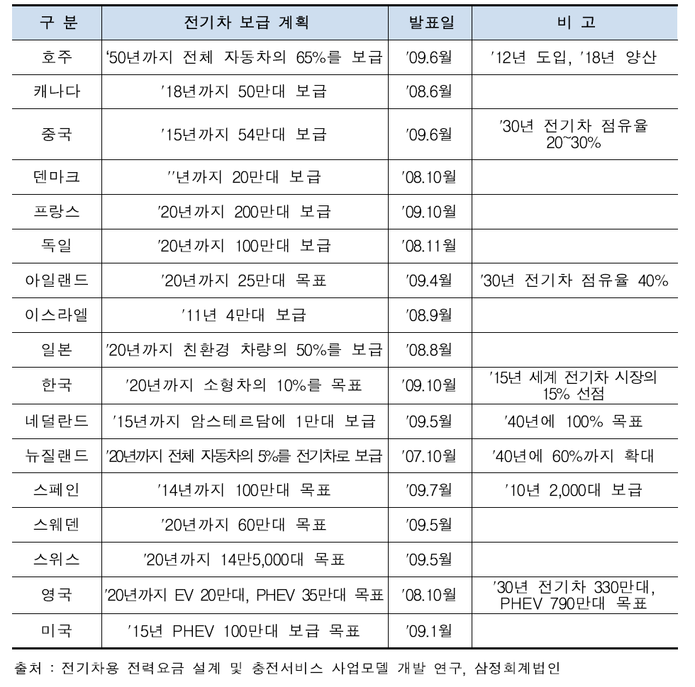 세계 주요국 전기차 보급계획