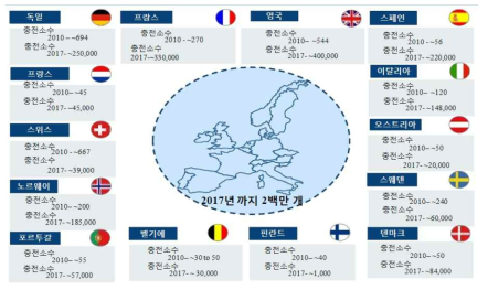 EU 회원국별 전기차 충전소 현황 및 전망