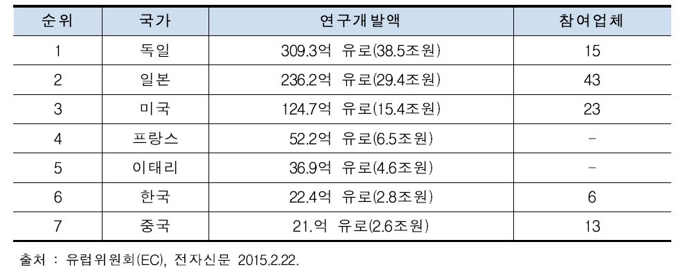 주요국별 전기차 연구개발 투자 규모(2013년 기준)