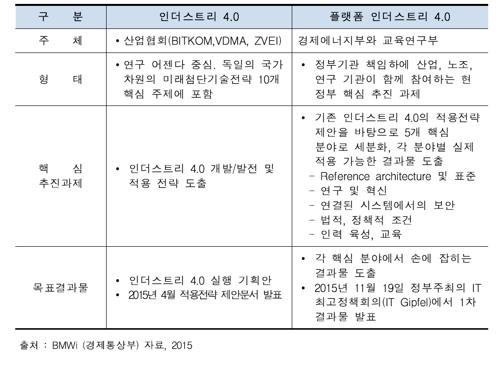 기존 인더스트리 4.0과 새로운 플랫폼 인더스트리 4.0 비교