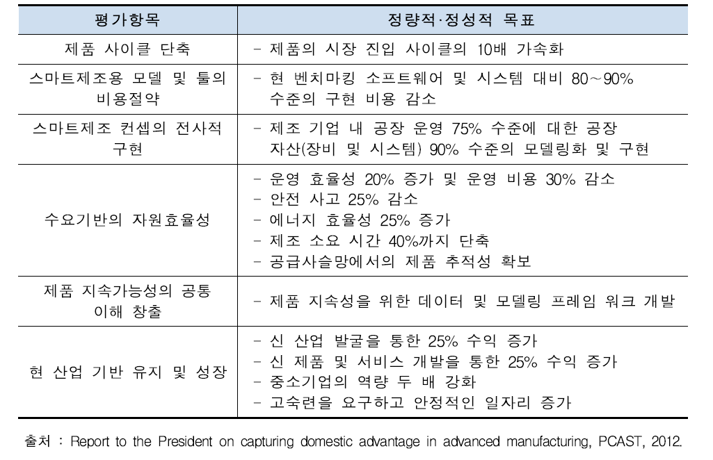 美 SMLC의 스마트제조 평가항목 및 목표