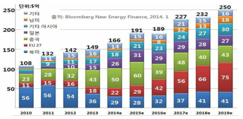 국가․지역별 스마트그리드 투자 현황 및 전망(‘10∼’19) 출처 : Bloomberg New Energy Finance, 2014.1