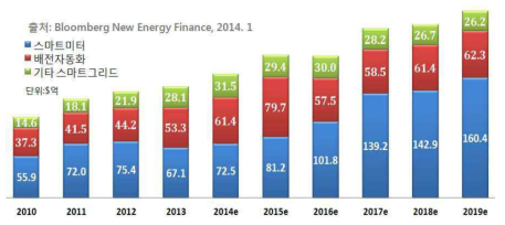 분야별 스마트그리드 투자 현황 및 전망(‘10∼’19) 출처 : Bloomberg New Energy Finance, 2014.1