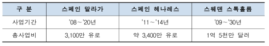 EU의 주요 스마트시티 프로젝트 현황