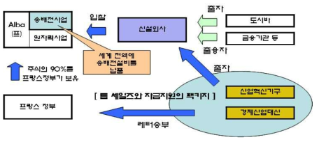 All Japan 해외진출 지원 사례(프랑스 송배전사업) 출처 : 한국수출입은행, “일본의 해외진출 전략 및 시사점”, 2013