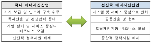 국내와 선진국의 에너지신산업 비교