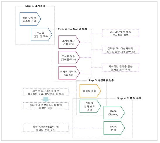 조사진행 절차