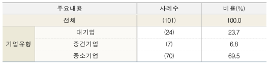 응답기업의 규모별 유형