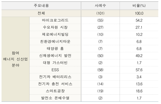 응답기업의 에너지신산업 참여 분야