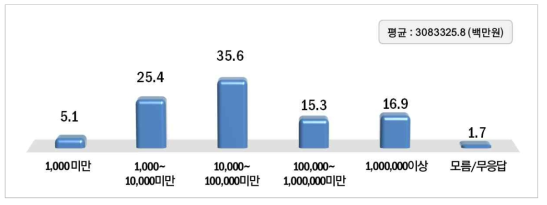 에너지신산업 기업의 매출액(단위 : %)