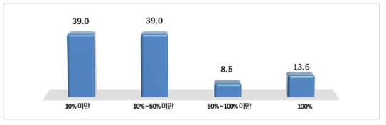 전체 매출액 중 에너지신산업의 매출비중(단위 : %)