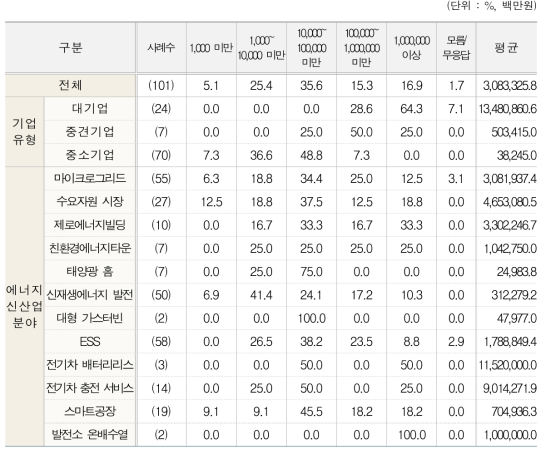 에너지신산업 기업의 매출액(유형별, 분야별)