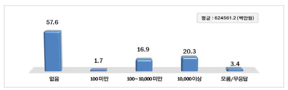 전체 수출액(단위 : %)