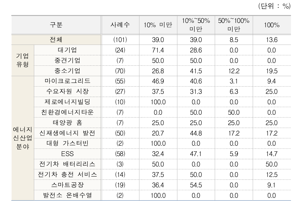 전체 매출액 중 에너지신산업의 매출비중(유형별, 분야별)