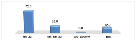 전체 수출액 중 에너지신산업의 수출비중(단위 : %)