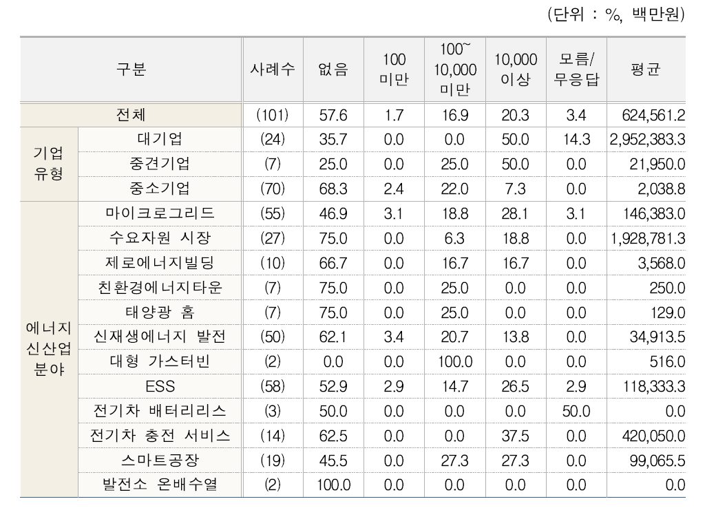 전체 수출액(유형별, 분야별)