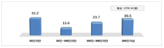 전체 종업원 수(단위 : %)