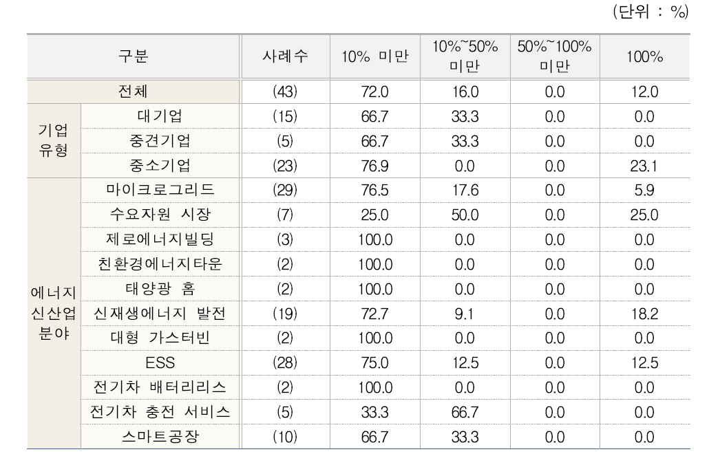 전체 수출액 중 에너지신산업의 수출비중(유형별, 분야별)