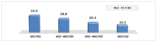 전체 종업원 중 에너지신산업 종사자 비중(단위 : %)