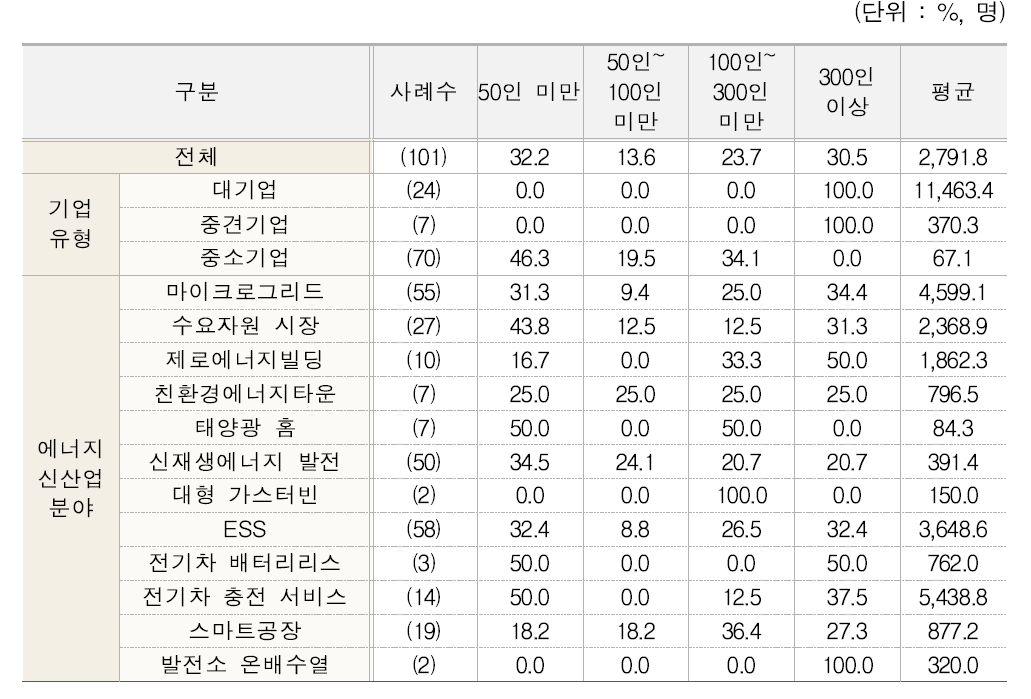 전체 종업원 수(유형별, 분야별)