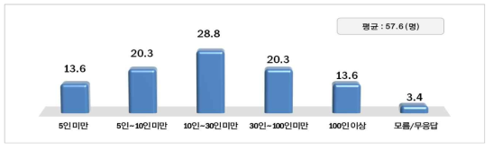 R&D 인력(단위 : %)