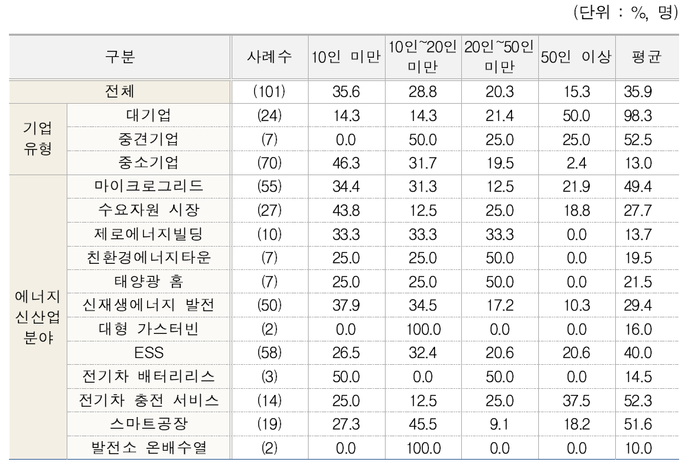 전체 종업원 중 에너지신산업 종사자 비중(유형별, 분야별)