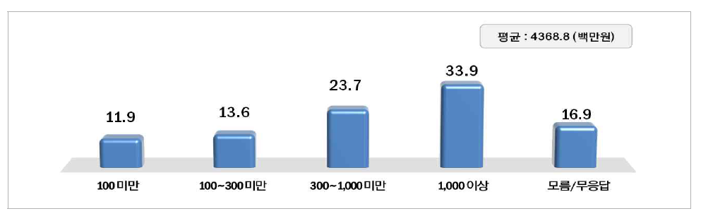 R&D 투자액(단위 : %)