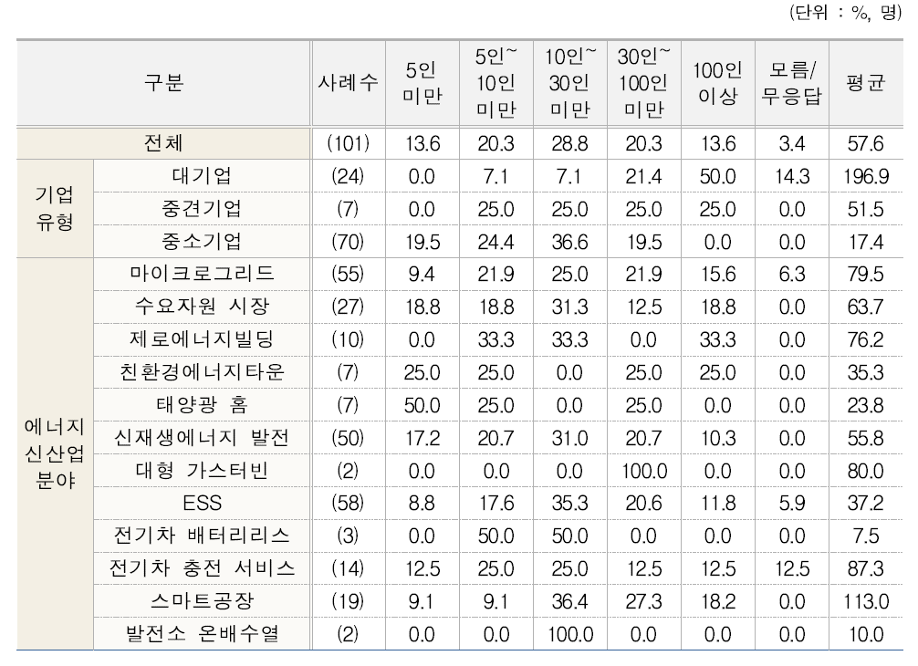 R&D 인력(유형별, 분야별)