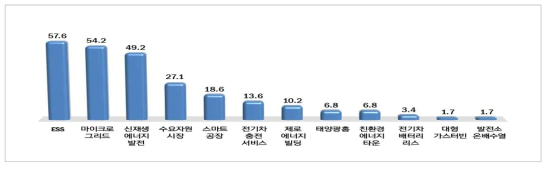 참여하고 있는 에너지신산업 분야(단위 : 중복응답, %)