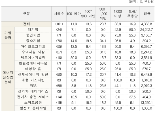 R&D 투자액(유형별, 분야별)