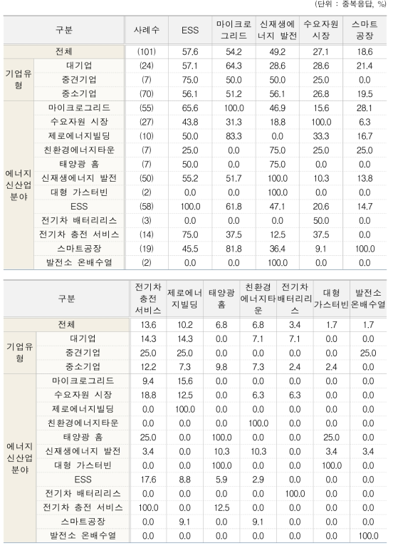 참여하고 있는 에너지신산업 분야(유형별, 분야별)