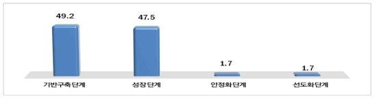 에너지신산업 성장단계(단위 : 중복응답, %)