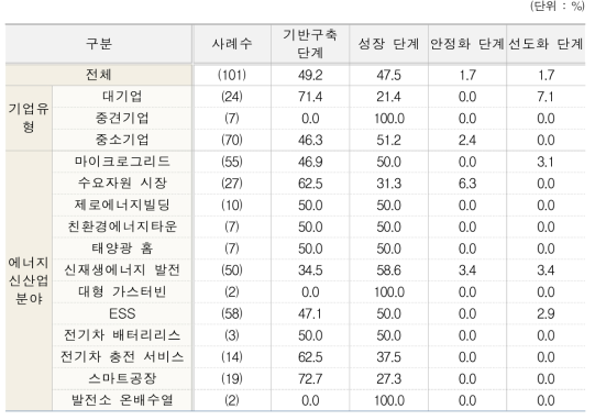 에너지신산업 성장단계(유형별, 분야별)