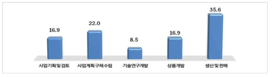 현재 사업 진행 단계(단위 : %)