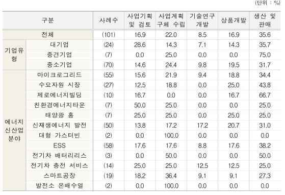 현재 사업 진행 단계(유형별, 분야별)