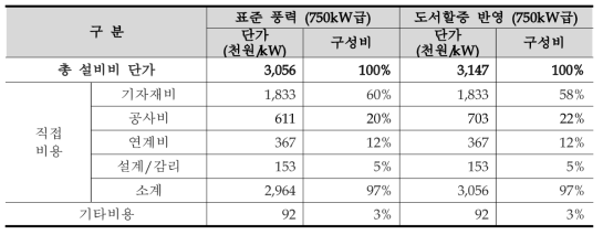 육지 및 도서 풍력발전 시스템 설비비 산정결과 (750kW급)