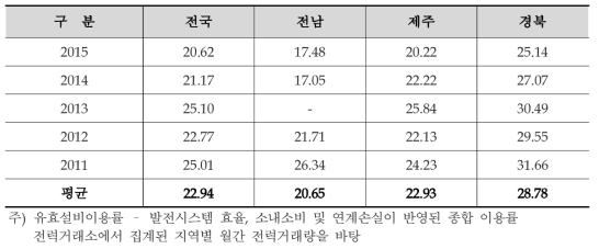 최근 5년간 지역별 육상풍력 설비이용률