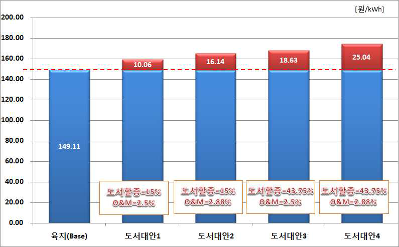 대안별 풍력발전 기술경제성 분석결과(2MW급)