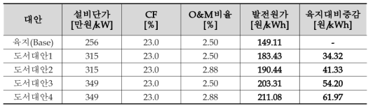 대안별 풍력발전 기술경제성 분석결과 종합 (750kW급)