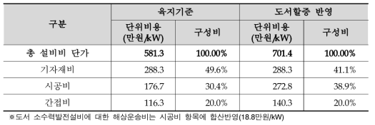 육지 및 도서 소수력 발전시스템 설비투자비 산정결과