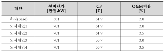 육지 및 도서 소수력발전 기술경제성 분석대안 상정안