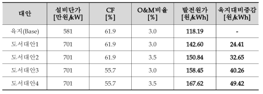 대안별 소수력발전 기술경제성 분석결과 종합