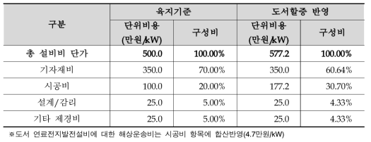 육지 및 도서 연료전지 발전시스템 설비투자비 산정결과