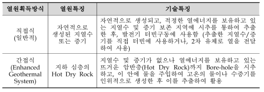 열원획득방식에 따른 지열발전의 기술특징