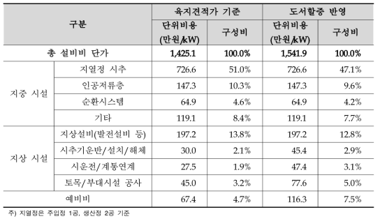 육지 및 도서 지열발전시스템 설비투자비 산정결과