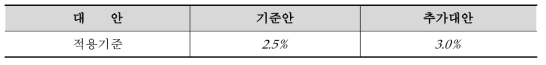 지열발전 시스템 운전유지비율 대안상정