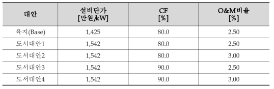 육지 및 도서 지열발전 기술경제성 분석대안 상정안