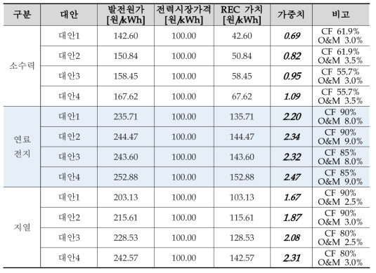 도서지역 신재생에너지 대안별 가중치 분석결과 (계속)