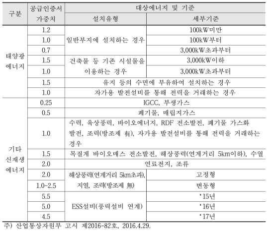 현행 신재생에너지 공급인증서 가중치